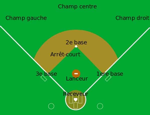 Combien de joueurs sont sur le terrain au baseball ?